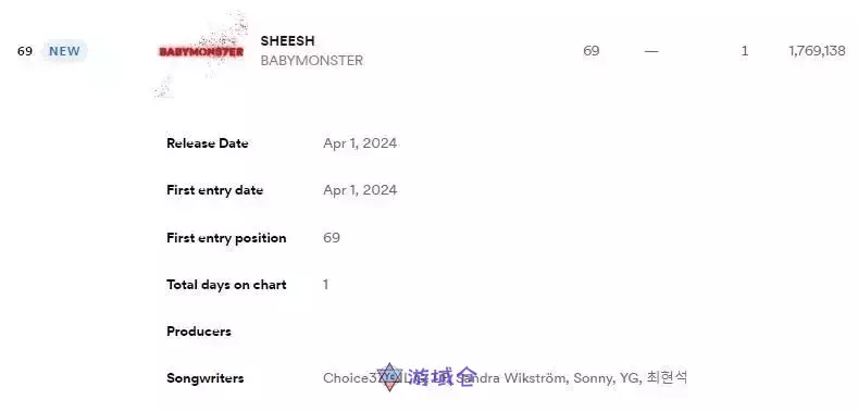 BABYMONSTER登上Spotify全球69位!新曲「Sheesh」首日超越LE SSERAFIM BABYMONSTER登上Spotify全球69位!新曲「Sheesh」首日超越LE SSERAFIM