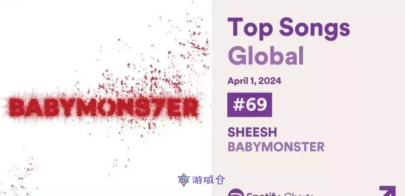 BABYMONSTER登上Spotify全球69位!新曲「Sheesh」首日超越LE SSERAFIM BABYMONSTER登上Spotify全球69位!新曲「Sheesh」首日超越LE SSERAFIM
