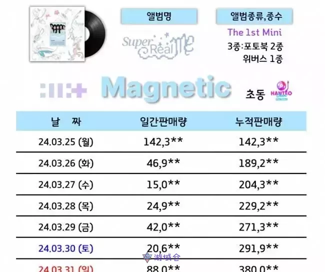 ILLIT才出道8天就登上美国告示牌排行榜！创下惊人纪录